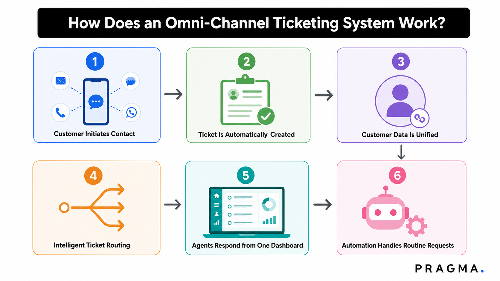 How Does an Omni-Channel Ticketing System Work?