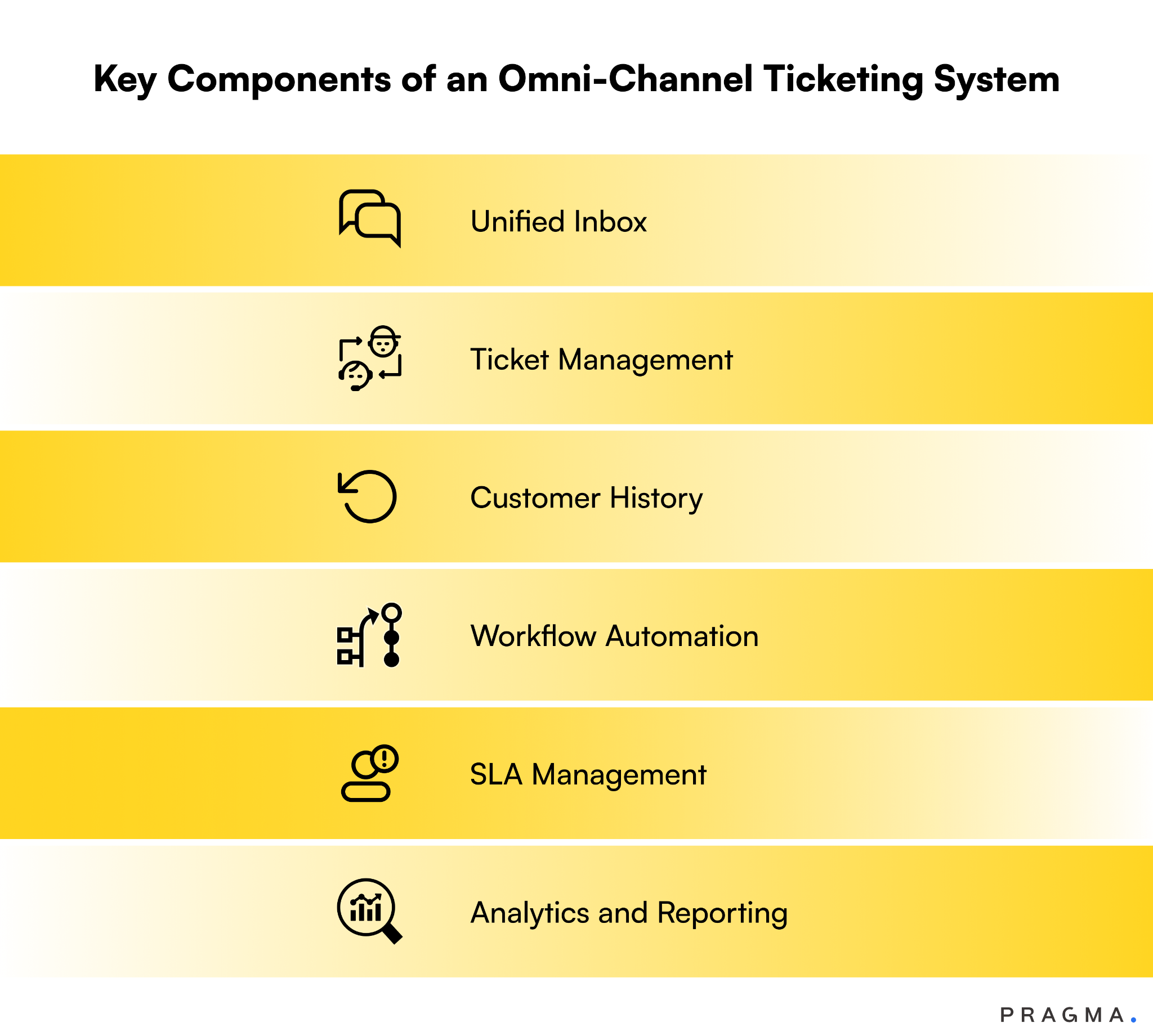 Key Components of an Omni-Channel Ticketing System