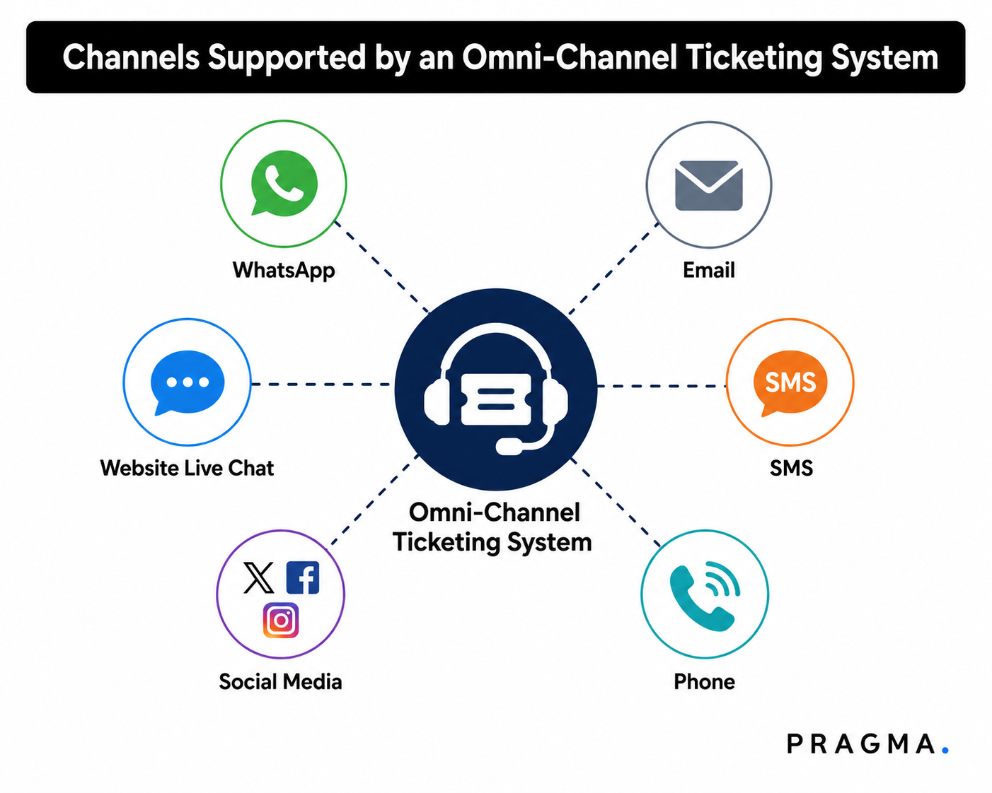 Channels Supported by an Omni-Channel Ticketing System