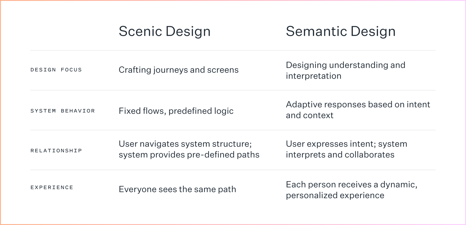Table comparing Scenic Design and Semantic Design