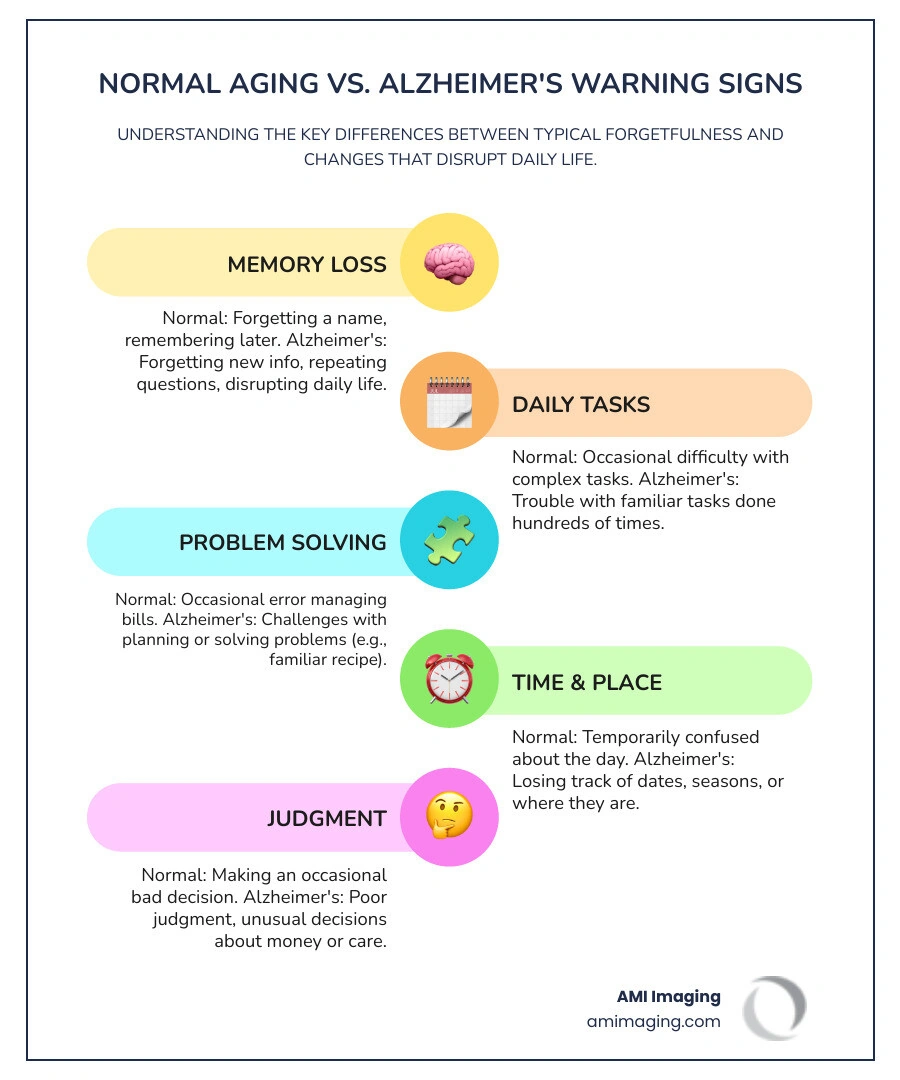 Infographic: Normal Aging vs. Early Alzheimer's Warning Signs — 10 key differences - early signs of alzheimers when to Infographic: Normal Aging vs. Early Alzheimer's Warning Signs — 10 key differences - early signs of alzheimers when to
