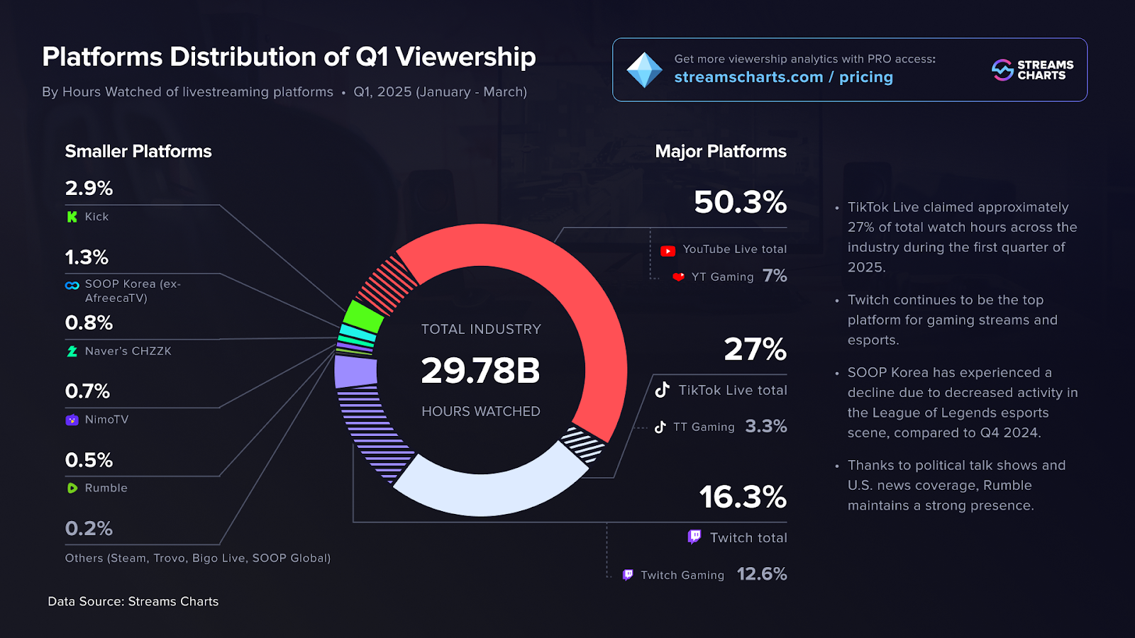 Distributia vizionarilor pe platformele de live streaming mondial in Q1 2025