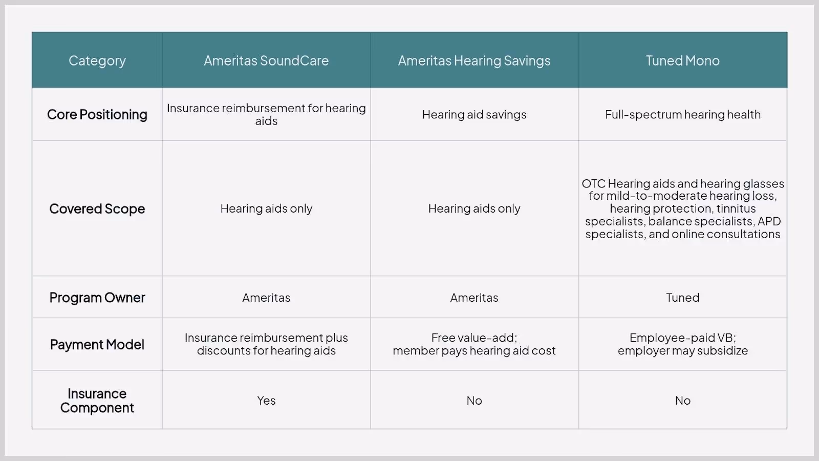 Comparison table of Ameritas SoundCare, Ameritas Hearing Savings, and Tuned Mono showing their core positioning, covered scope, program owner, payment model, and insurance component.
