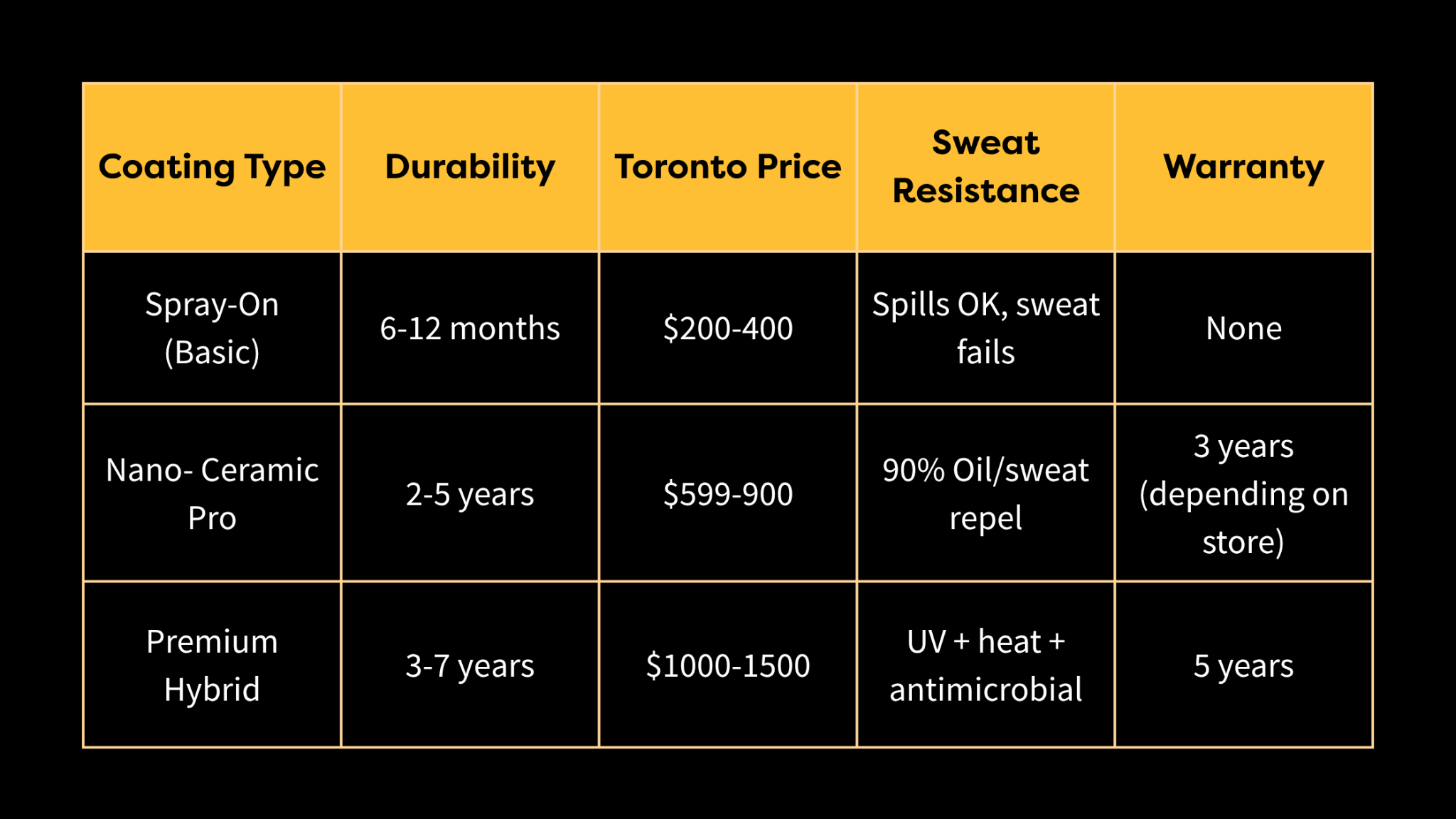 Comparison table of car interior coating types showing durability, pricing in Toronto, sweat resistance, and warranty options.