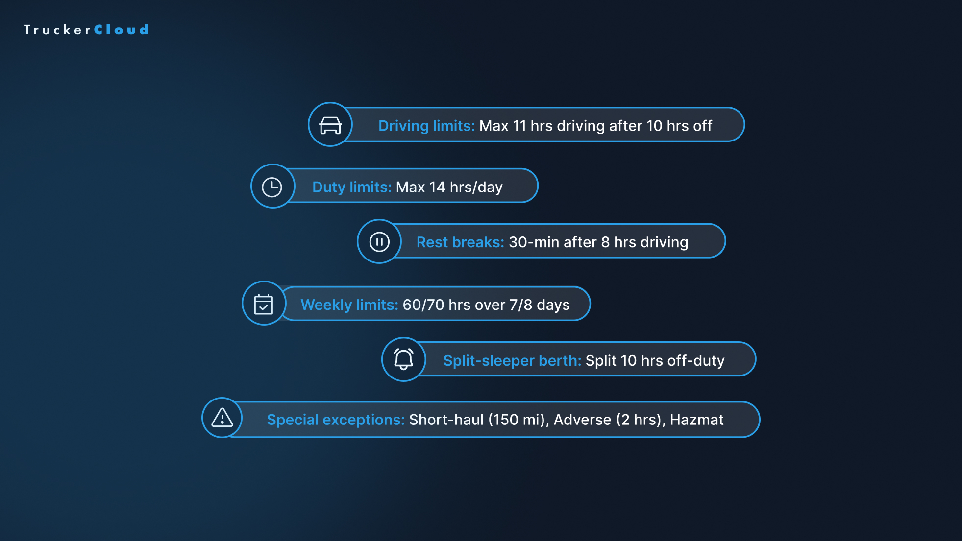 Graphic displaying key HOS requirements