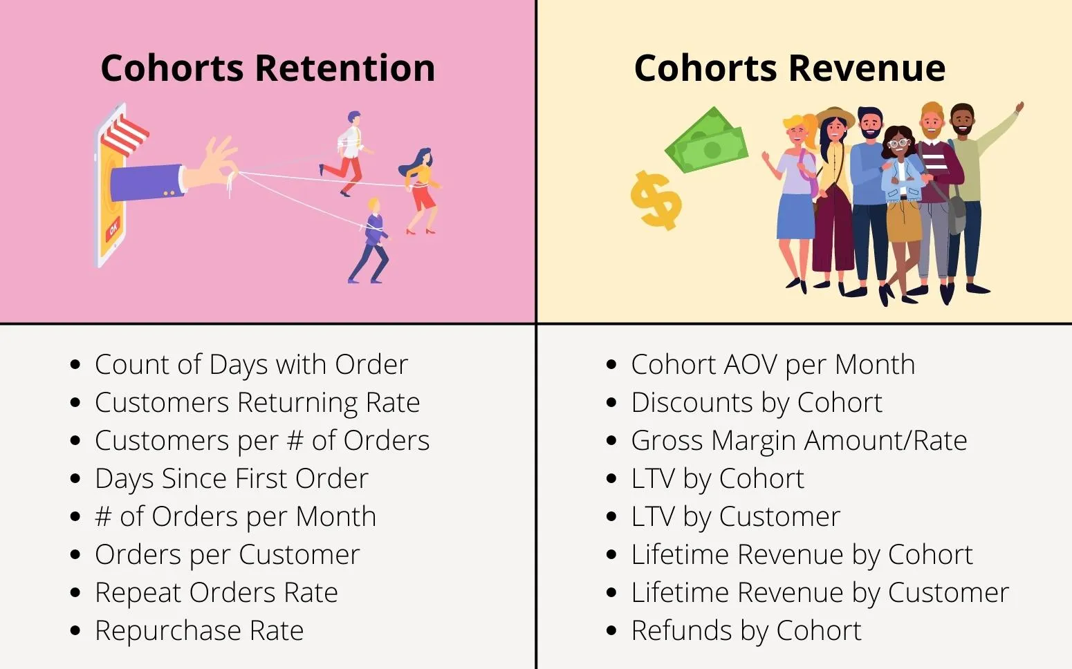 Cohorts Retention And Cohorts Revenue - Peel Insights - Ecommerce Retention Analytics