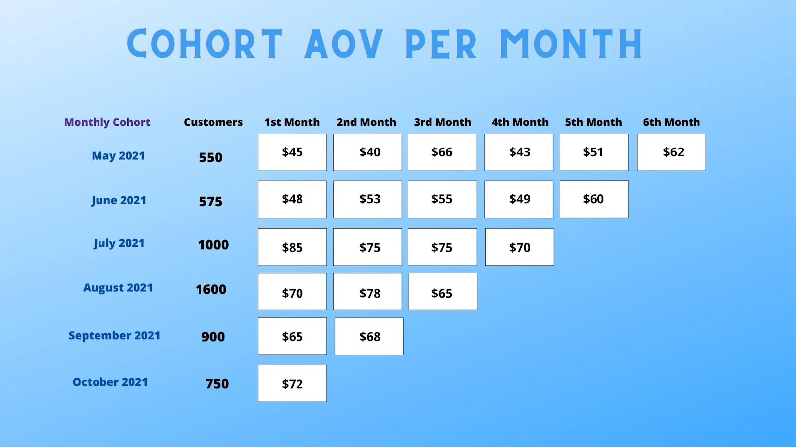 Example Of Cohort Analysis For Aov - Peel Insights - Ecommerce Retention Analytics