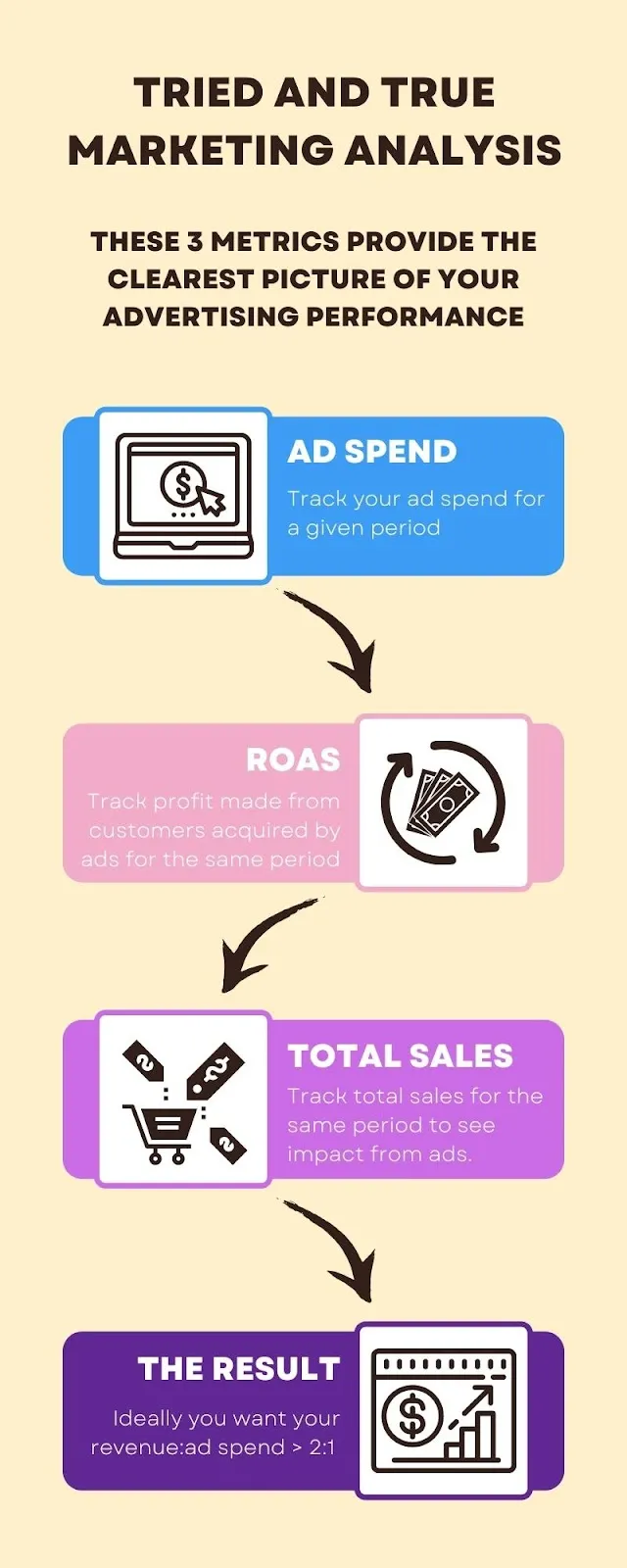 Tried And True Marketing Analysis - Peel Insights - Ecommerce Retention Analytics