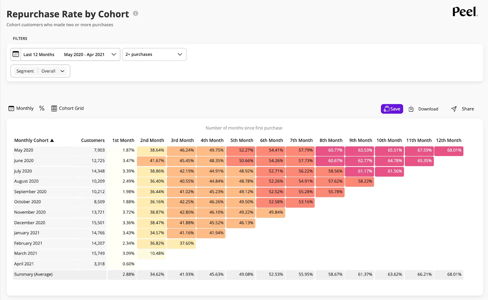 Repurchase Rate by Cohort - Peel Insights - Ecommerce Analytics