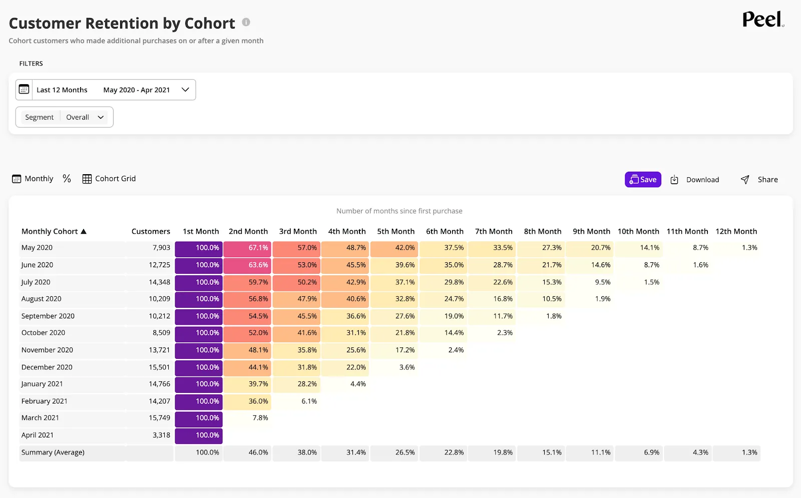 Retention Rate by Cohort - Peel Insights - Ecommerce Analytics