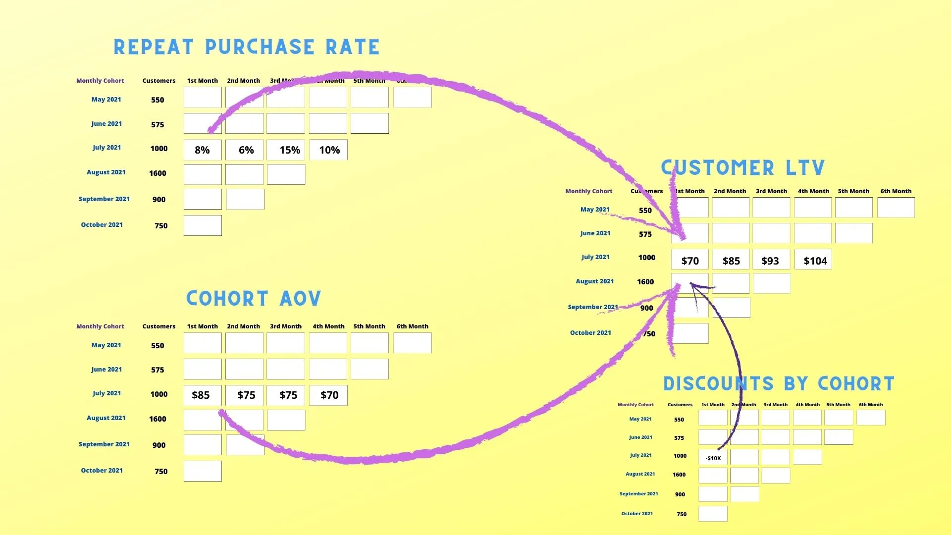 High LTV Customer with a Discount