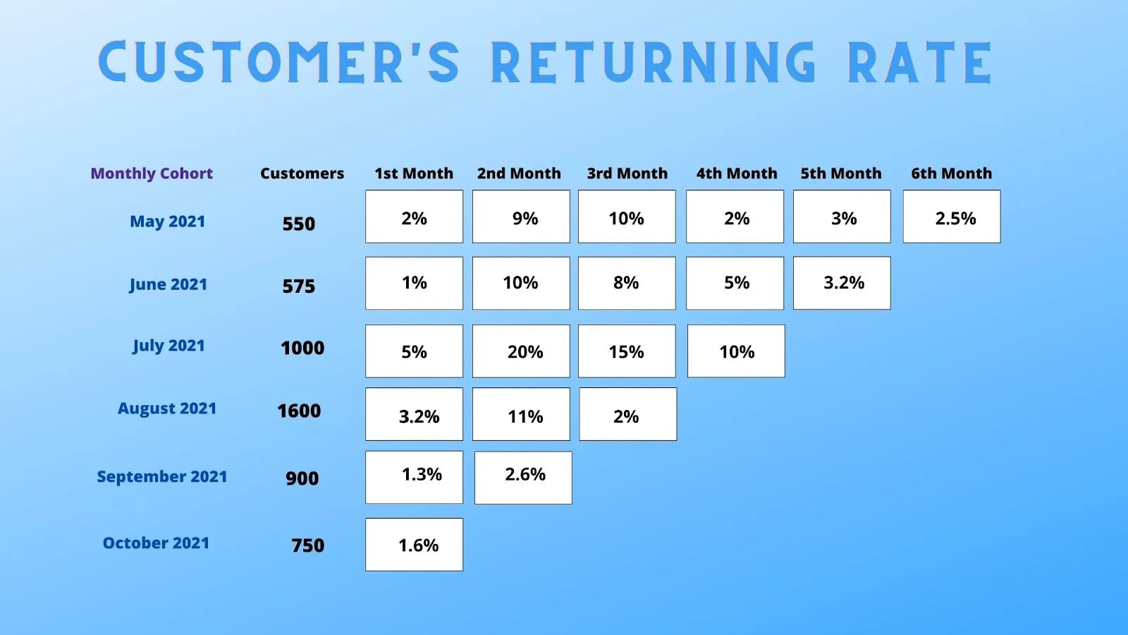 Customers Returning Rate DTC metric