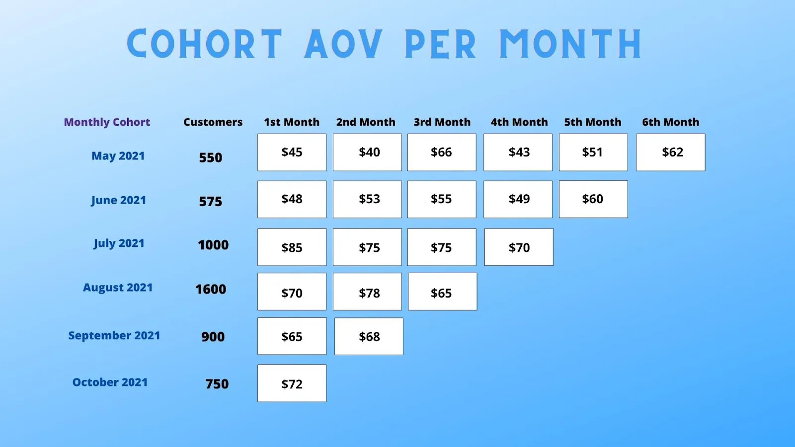 Cohort AOV Per Month