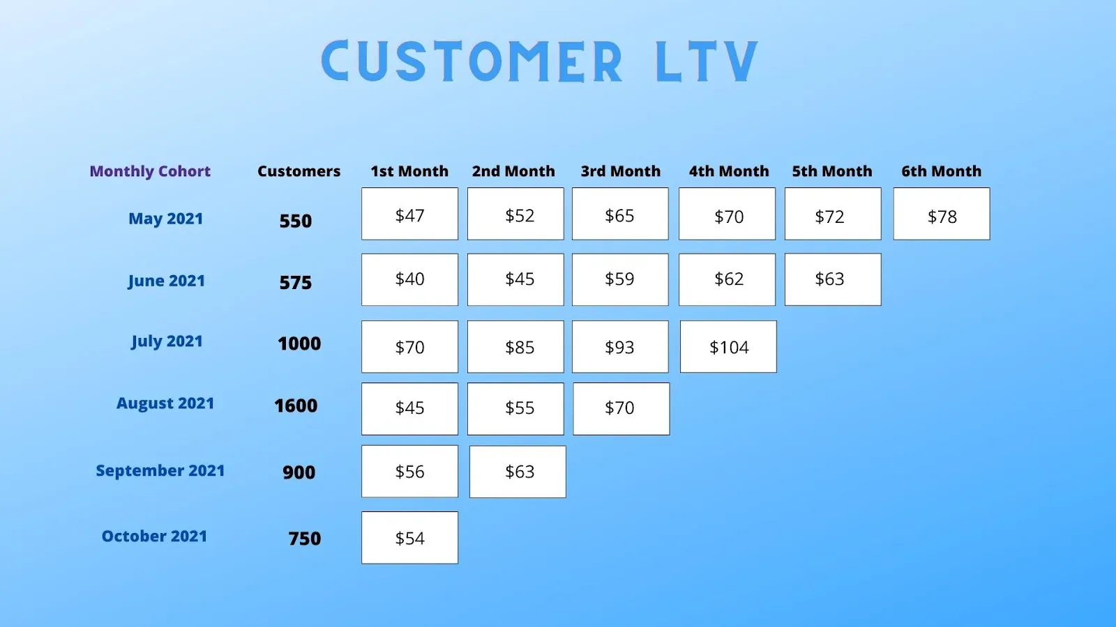 Customer Lifetime Value (LTV) Cohort Analysis