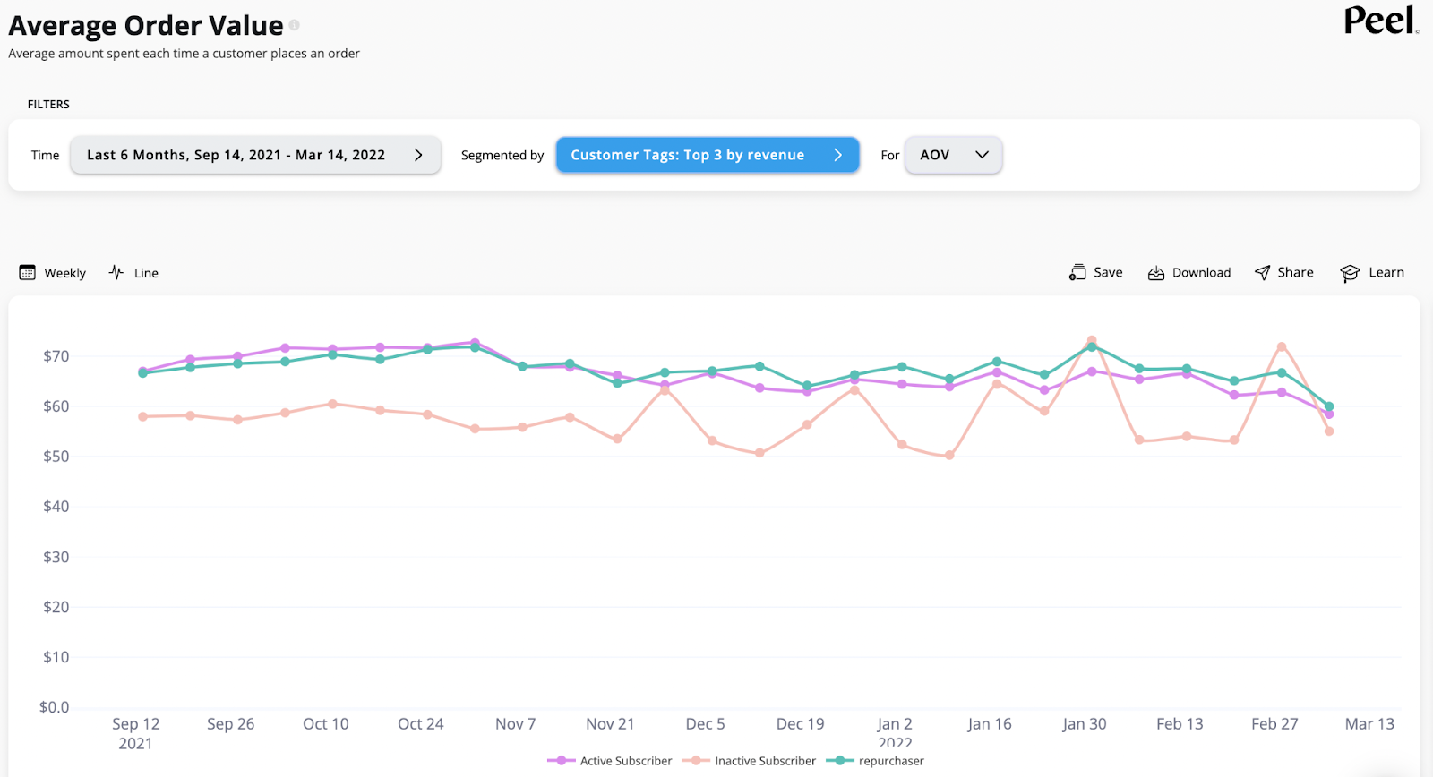 Multiple customer tags segmentation AOV