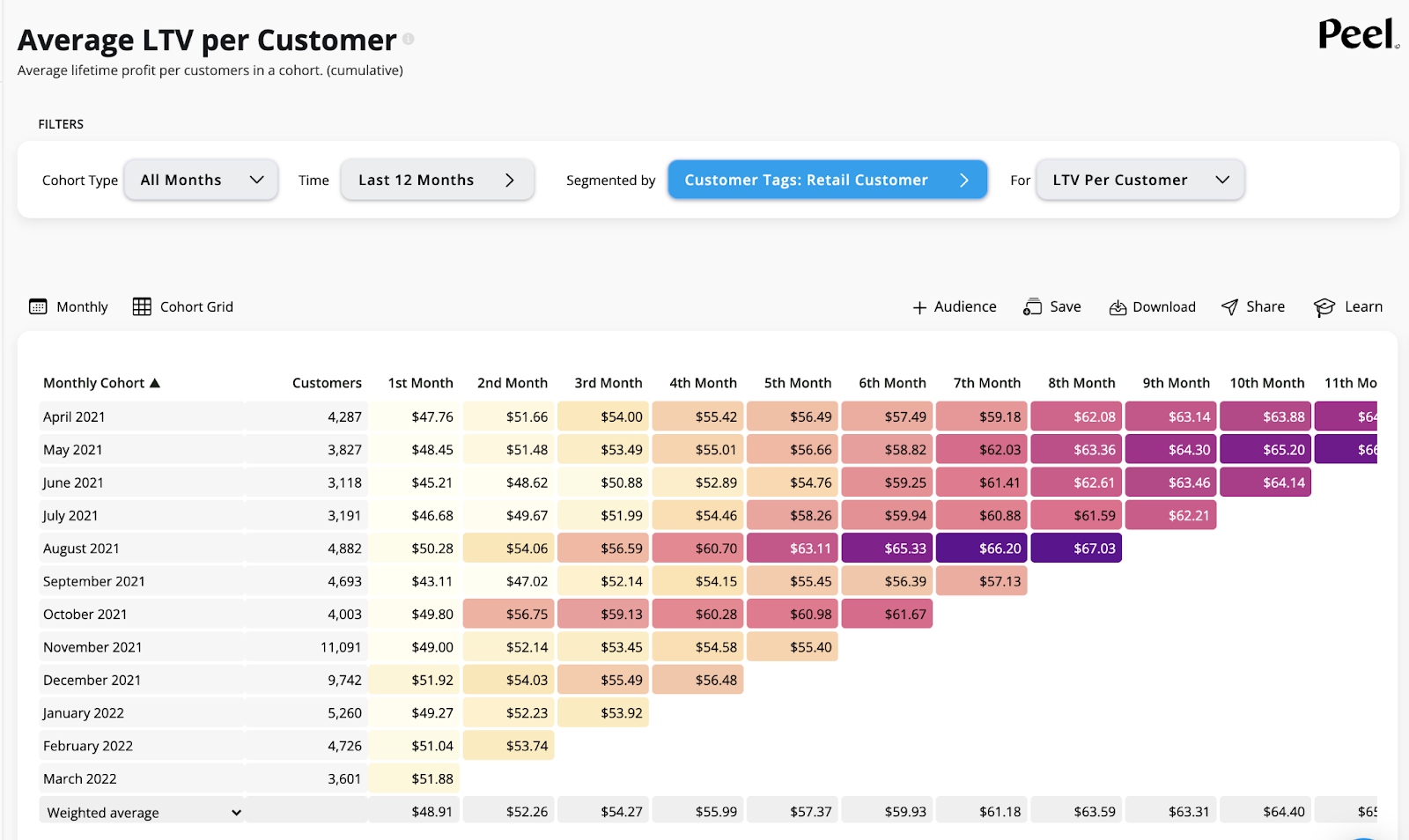 Cohort Lifetime Value Segmented by Customer Tag