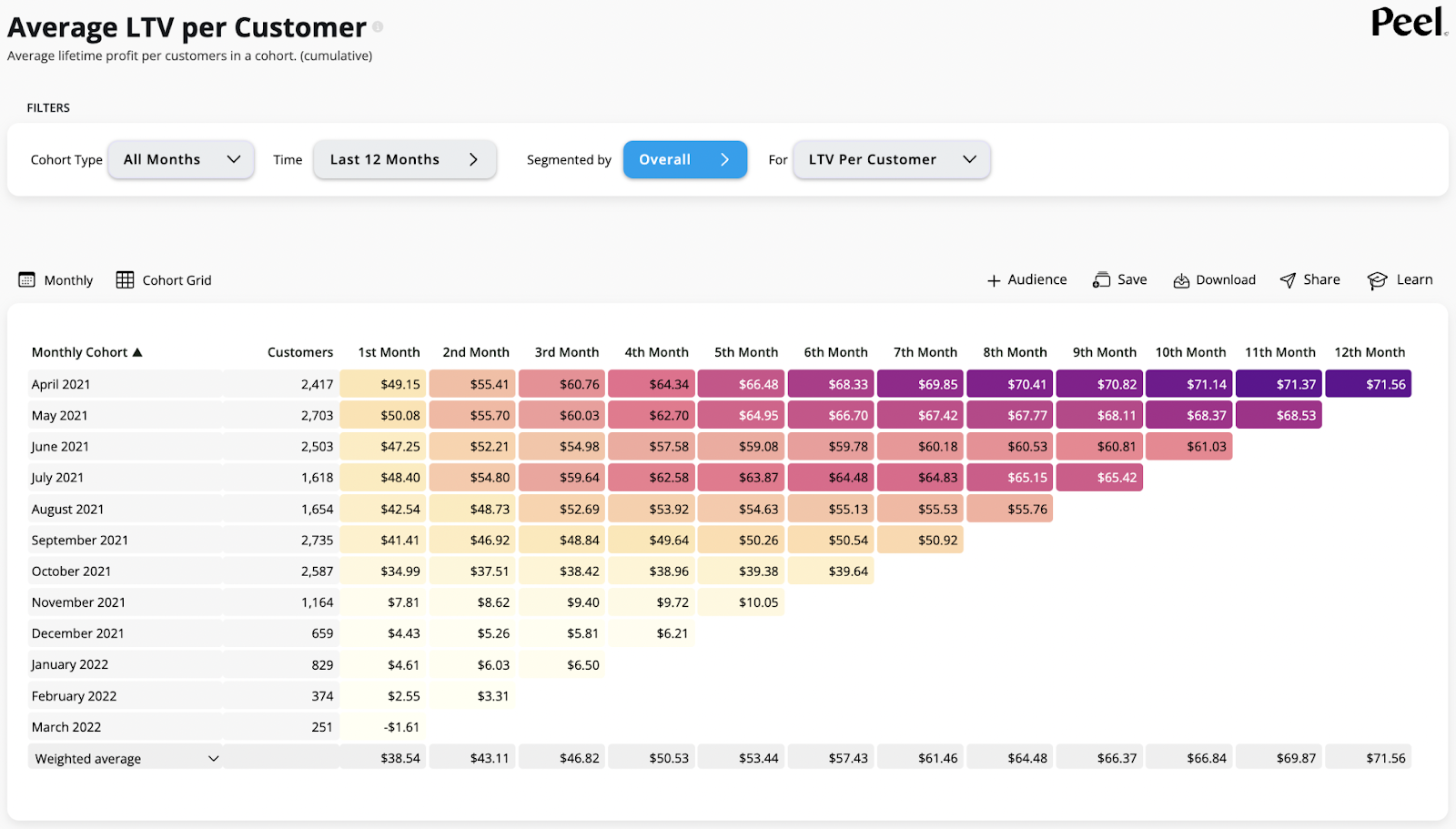 Average LTV Per Customer Cohort Analysis