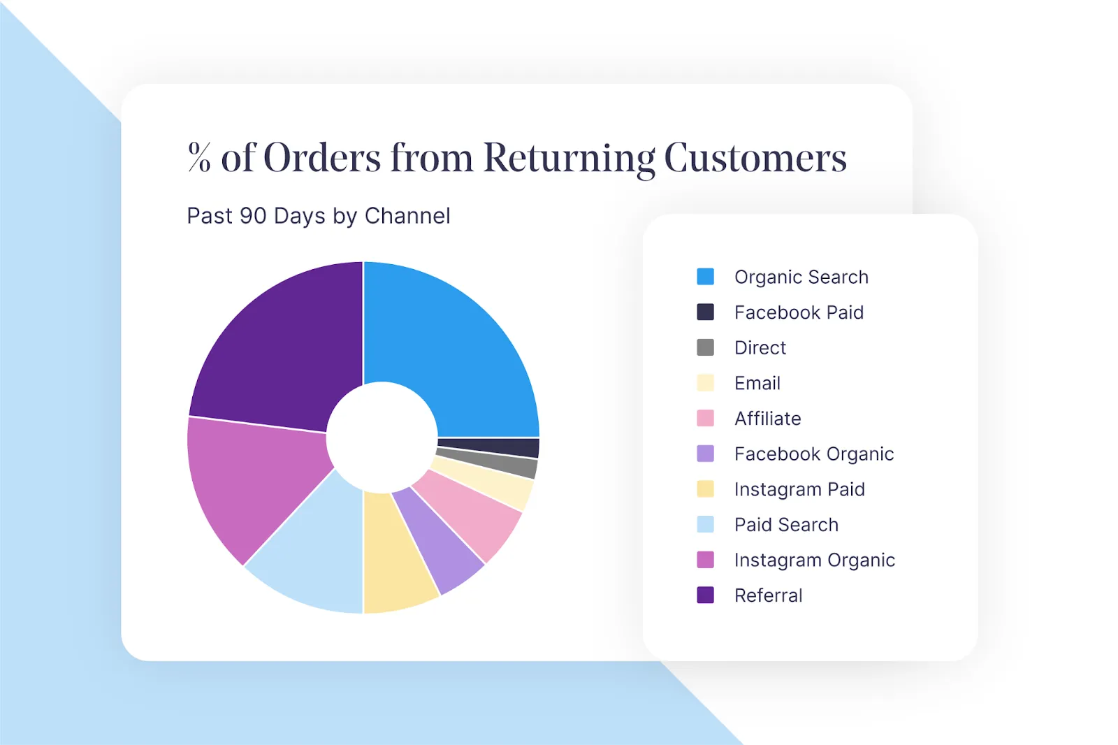 Multi touch attribution assigns credit to all touchpoints that contribute to the customer journeyj