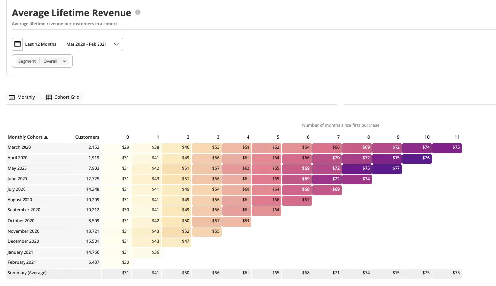 Cohort Analysis - Average Lifetime Revenue