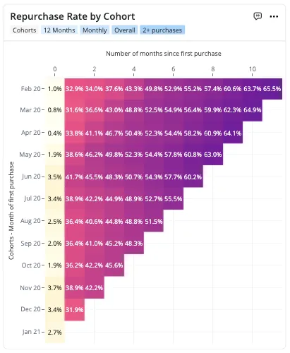 Cohort Analysis - Repurchase Rate by Cohort