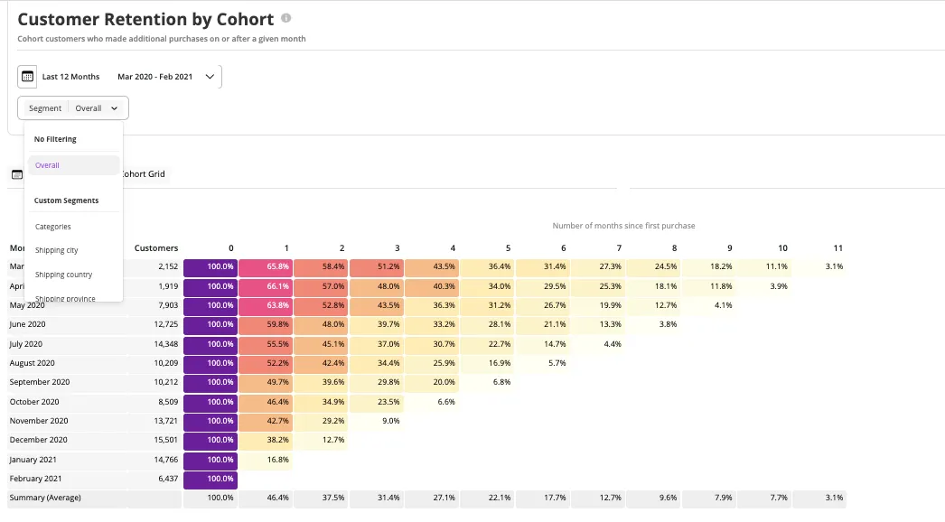 Cohort Analysis - Customer Retention by Cohort
