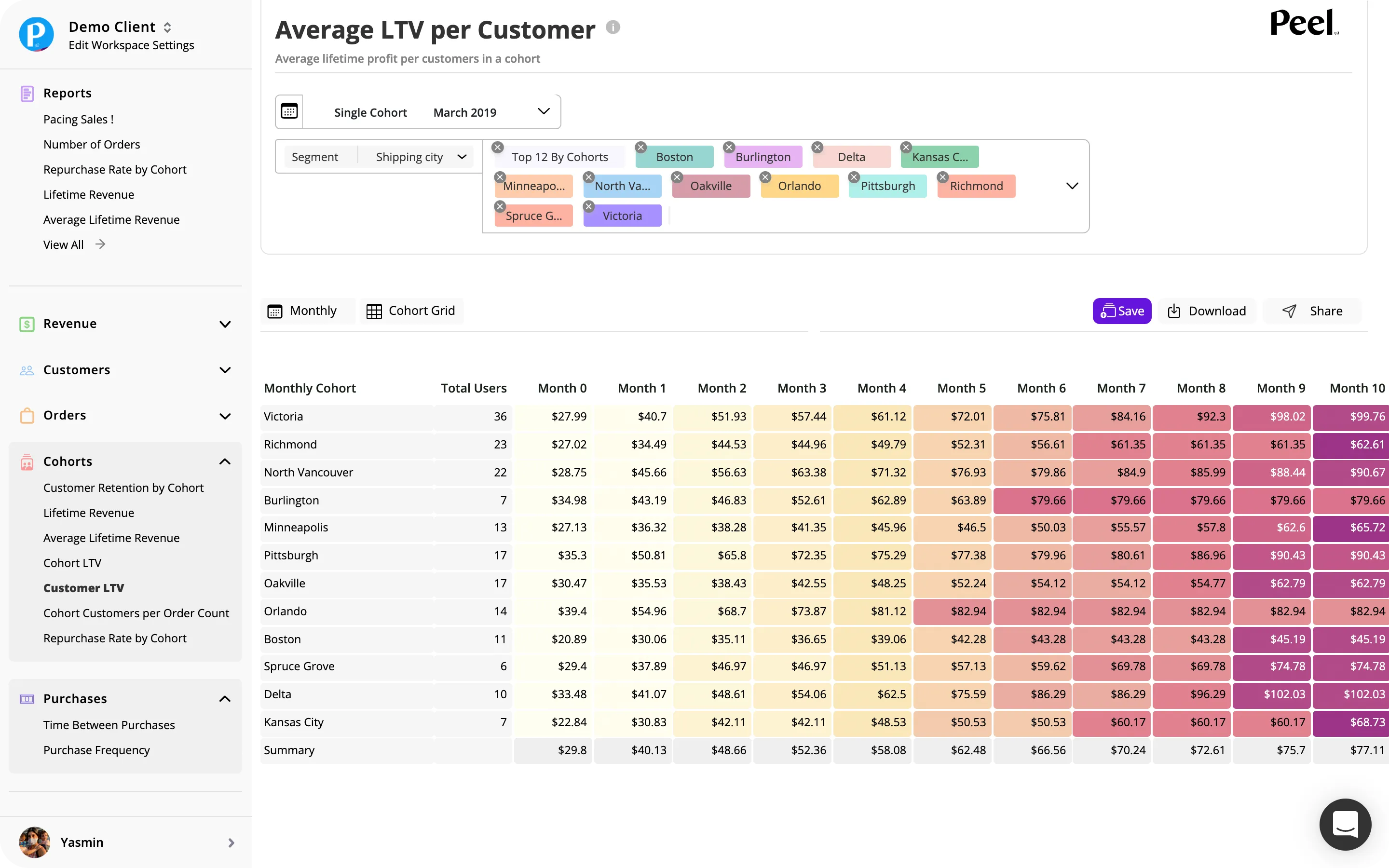 Cohort Analysis for ecommerce stores
