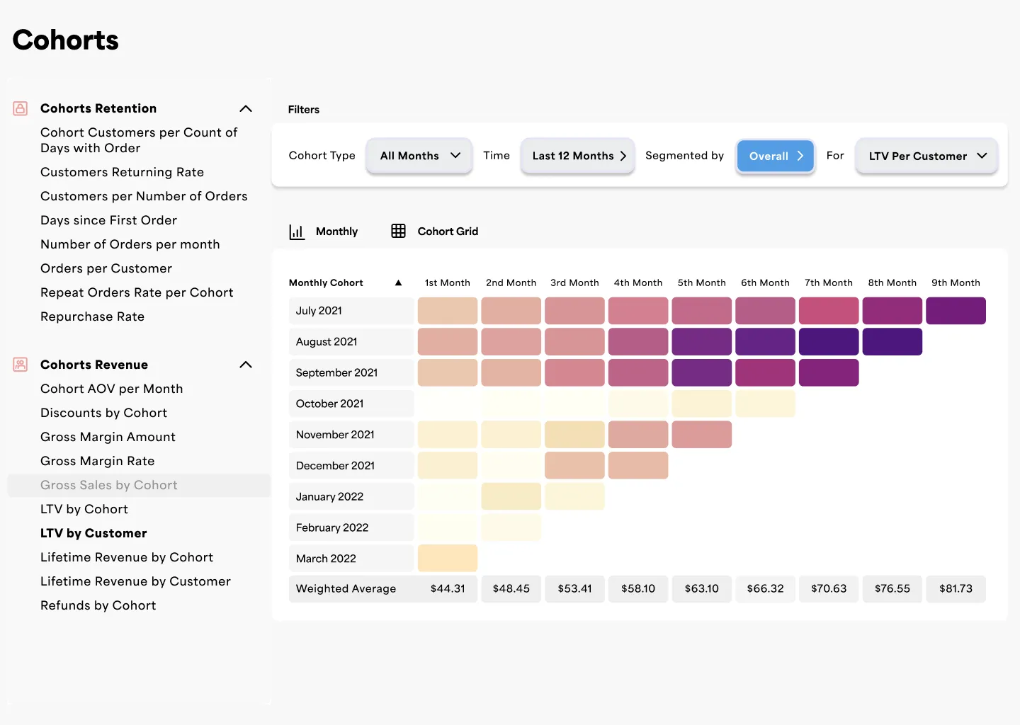 Cohort Analysis for Amazon Seller Central