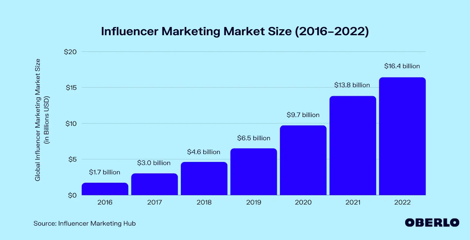 Influencer marketing growth