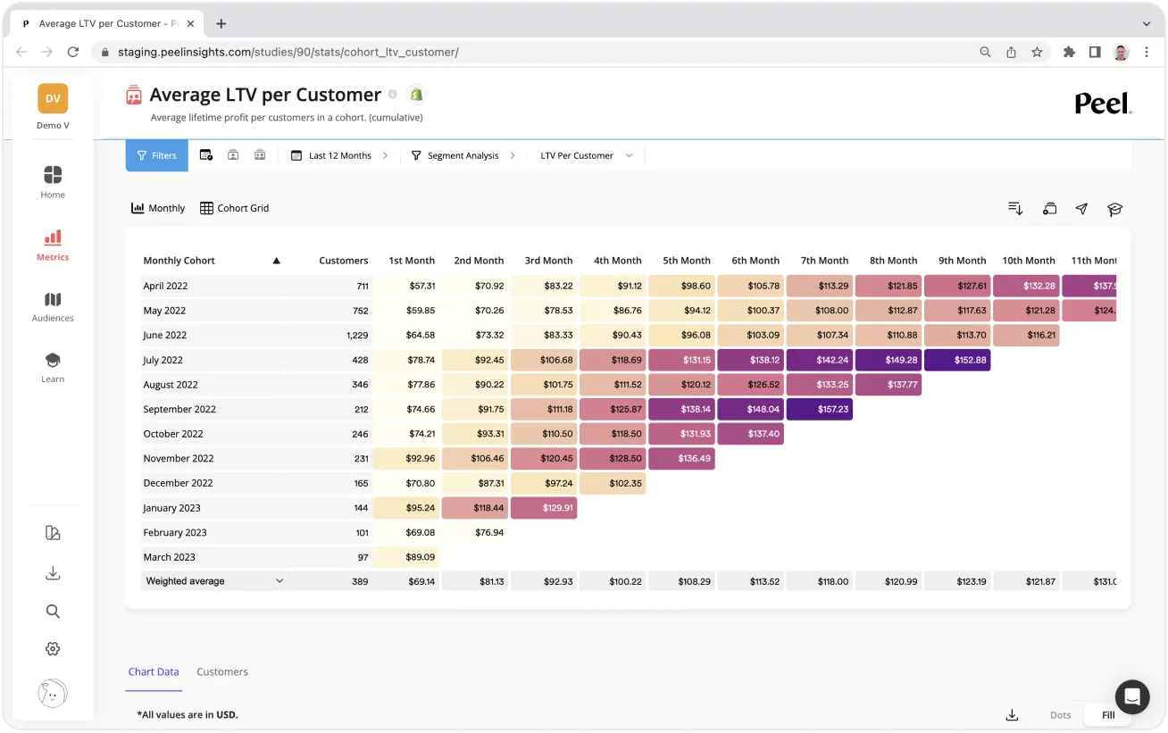 Average Customer Lifetime Value CLV cohort chart in Peel