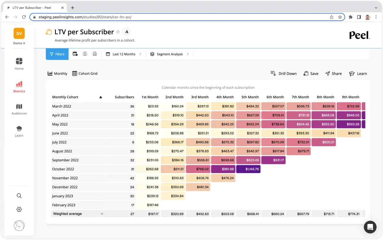 LTV per Subscriber Cohort Analysis in Peel