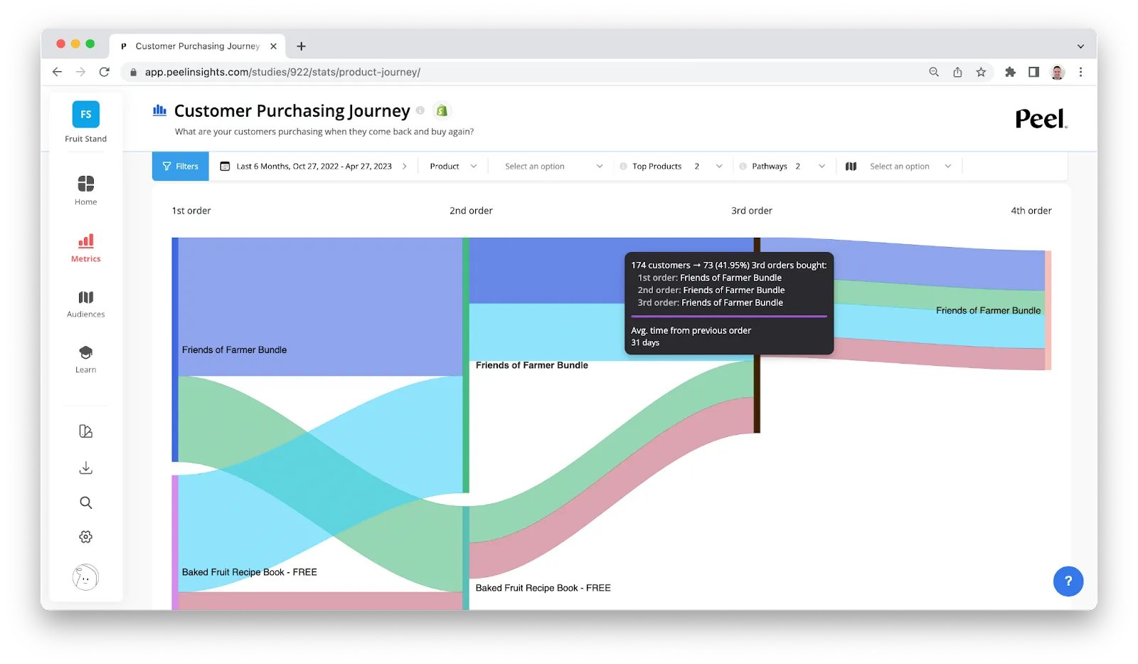 Customer Purchasing journey graph for ecommerce retention