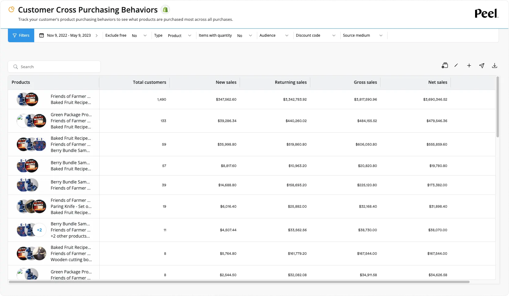 Customer cross purchasing report to make money with ecommerce chart