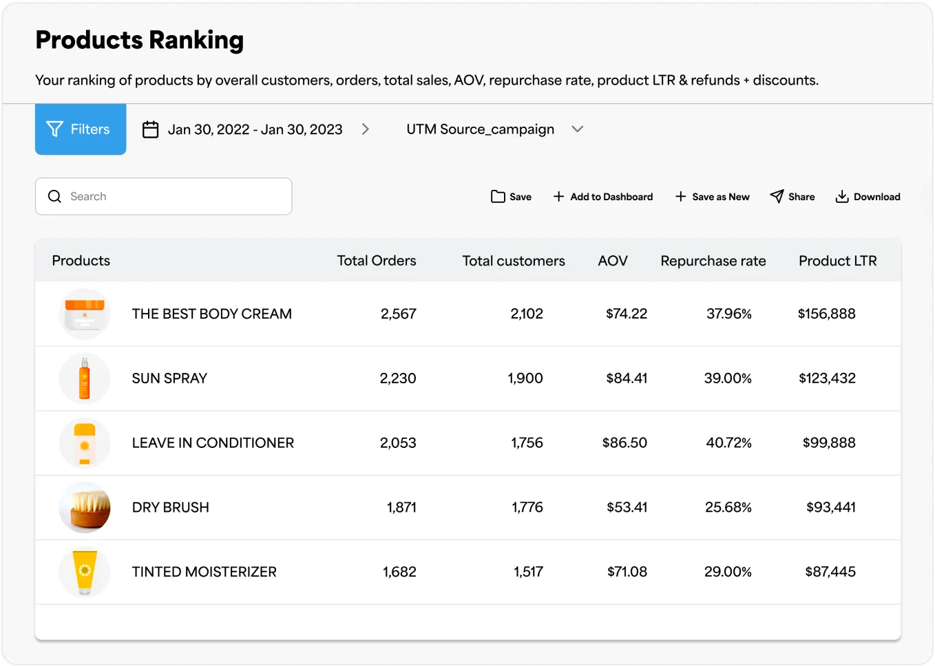 Product ranking chart slice report in peel
