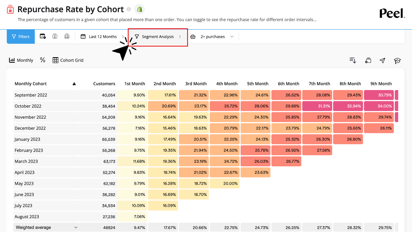 Repurchase Rate by Cohort analysis in Peel