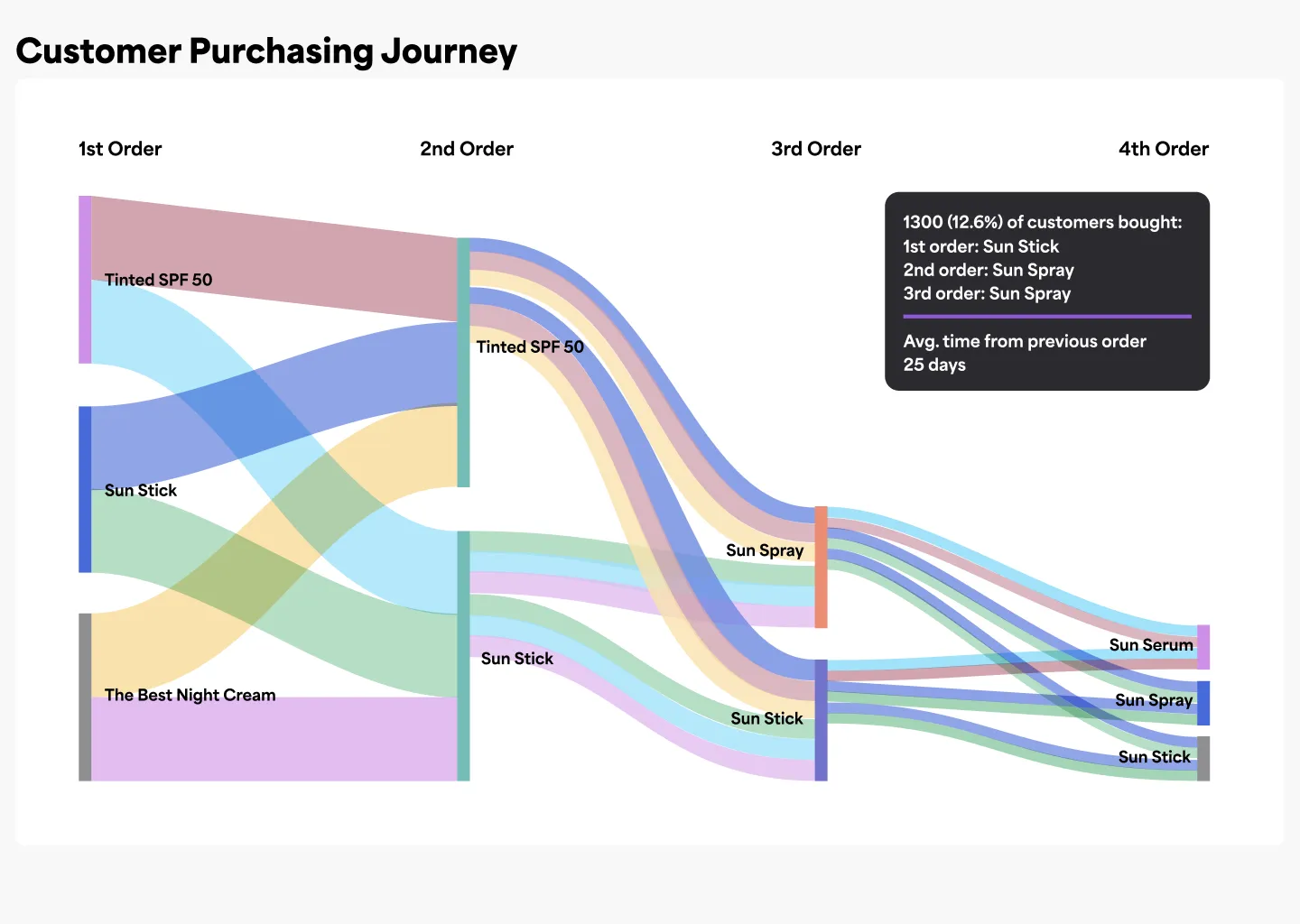 Customer Purchasing Journey Product Analytics in Peel