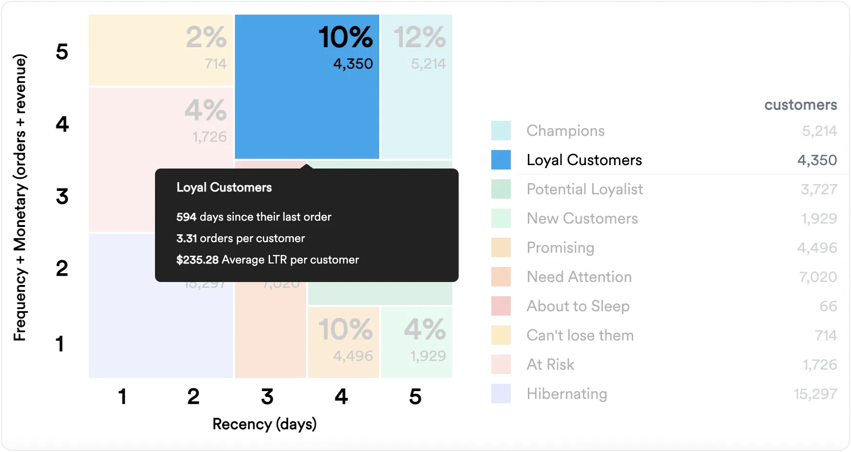 RFM analysis chart loyal customers segment highlighted