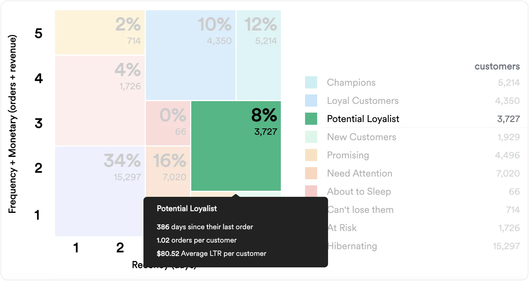 RFM analysis with potential loyalist customer group highlighted