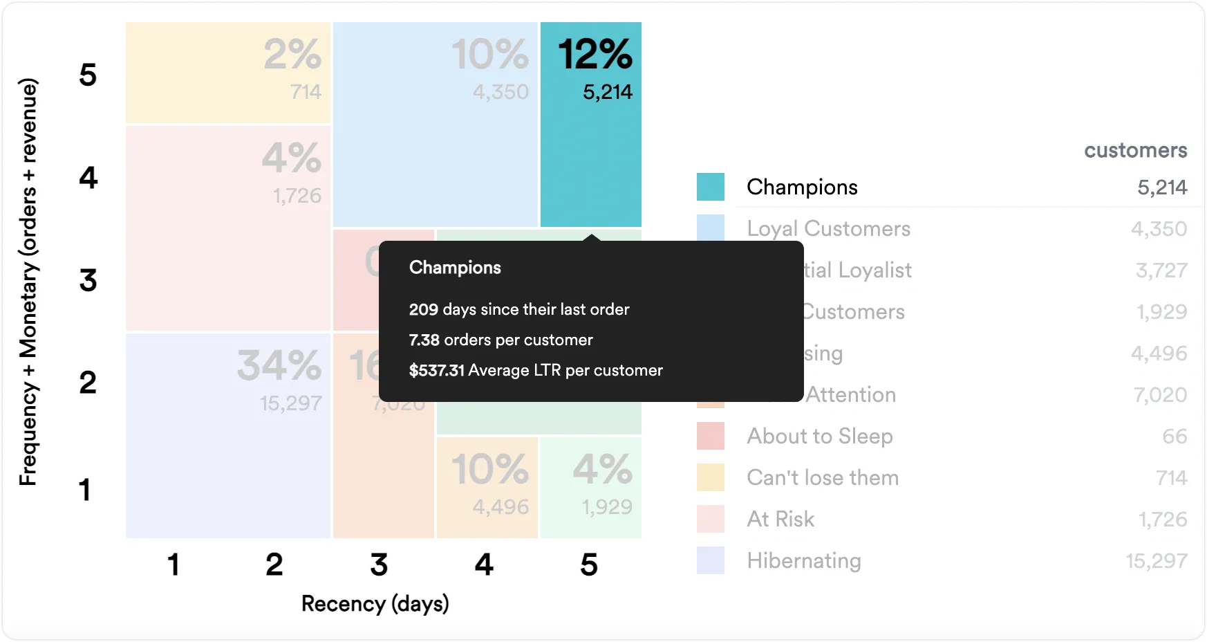 RFM analysis chart highlighting brand champions