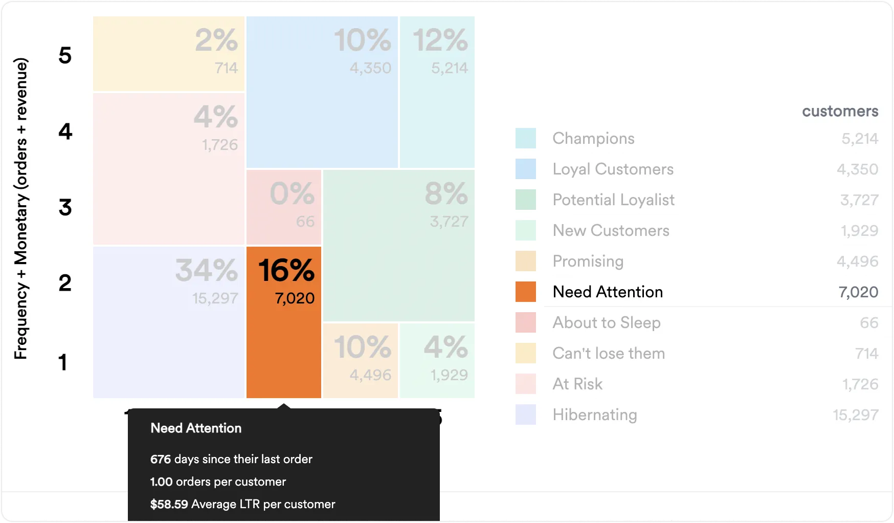 Need Attention customer segment highlighted on RFM analysis grid