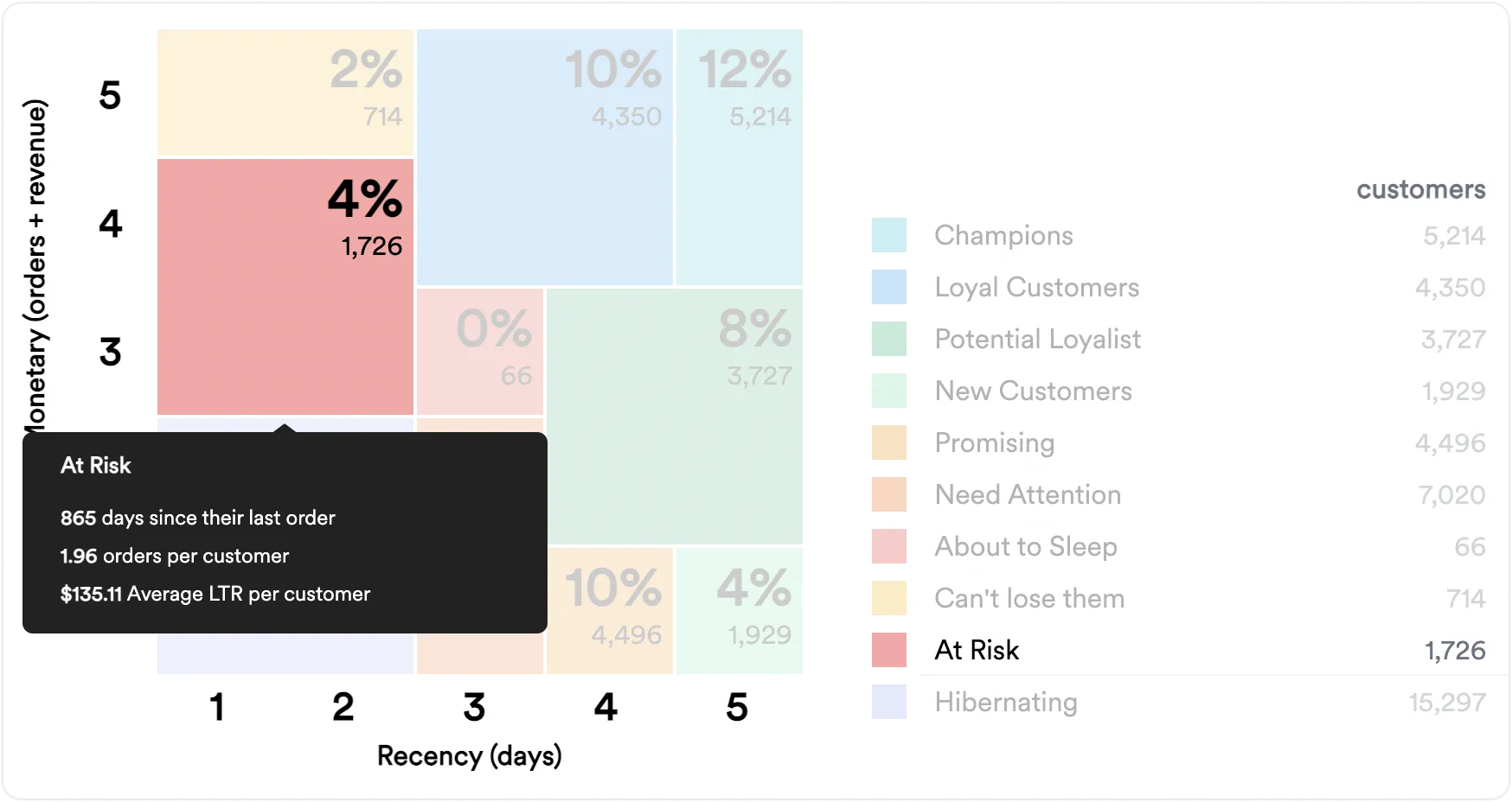 At Risk customer segment highlighted on RFM analysis grid