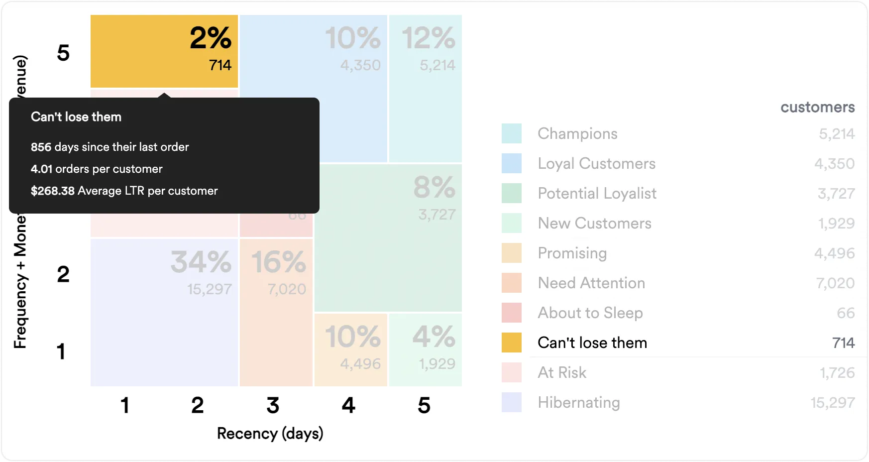 Can't lose them group highlighted on RFM analysis grid