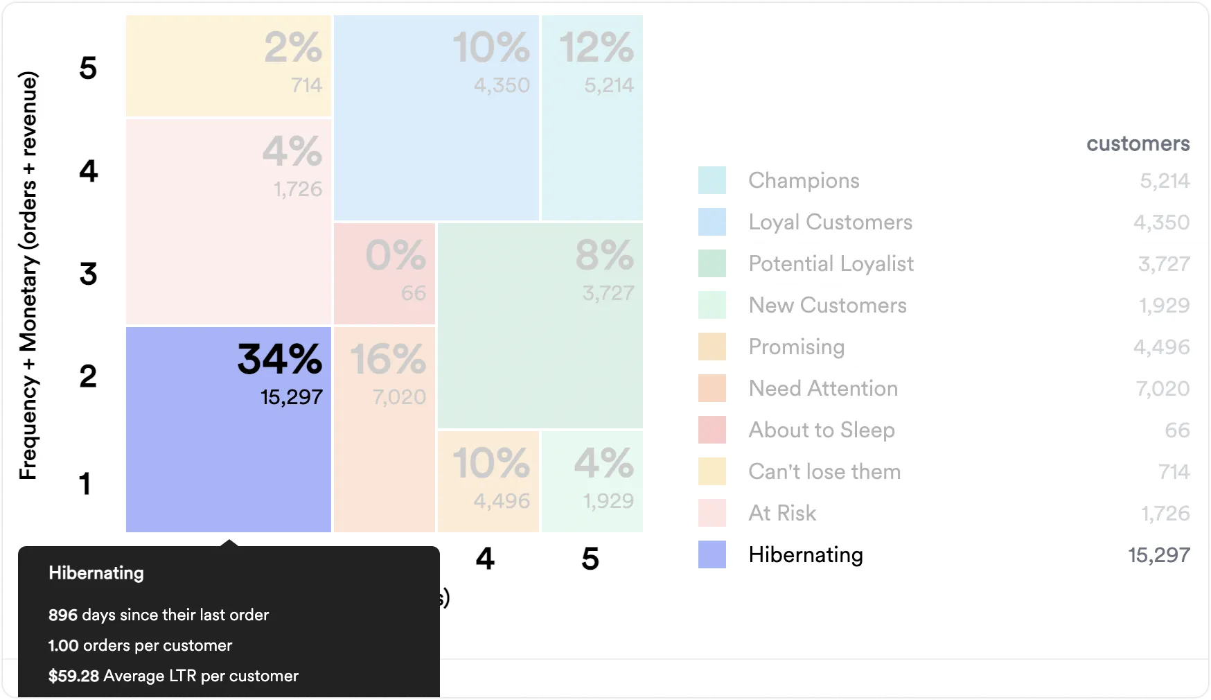 Hibernating customers highlighted on RFM analysis grid