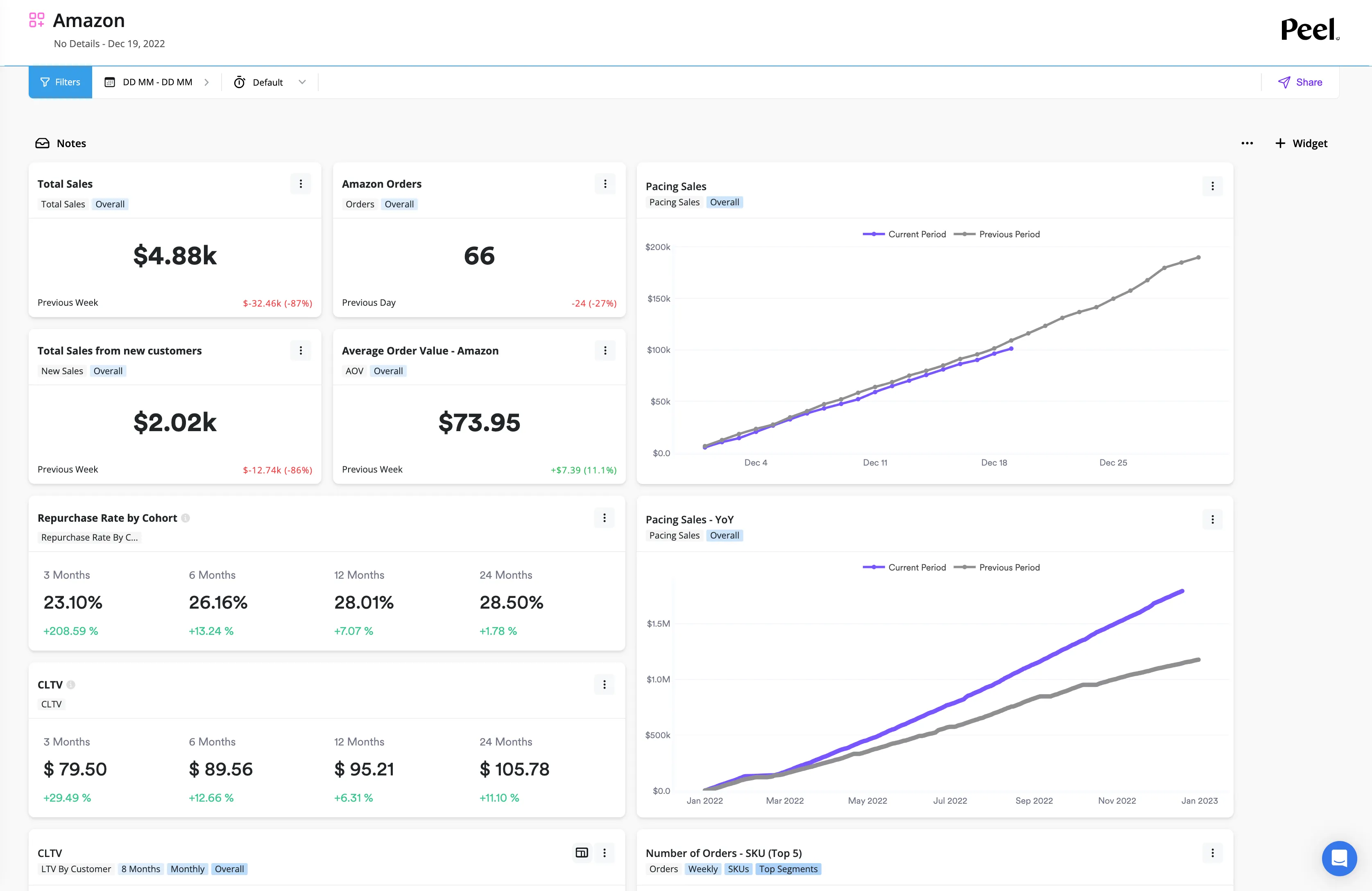 Amazon Retention Analytics Dashboard