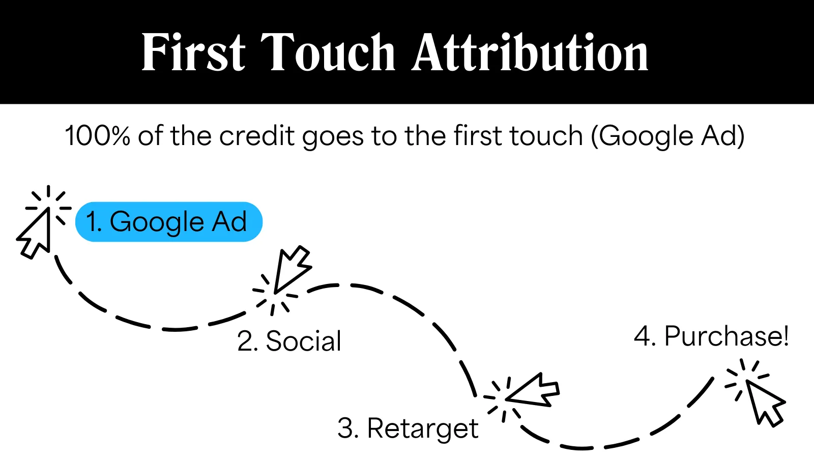 Example of First Touch Attribution for ecommerce