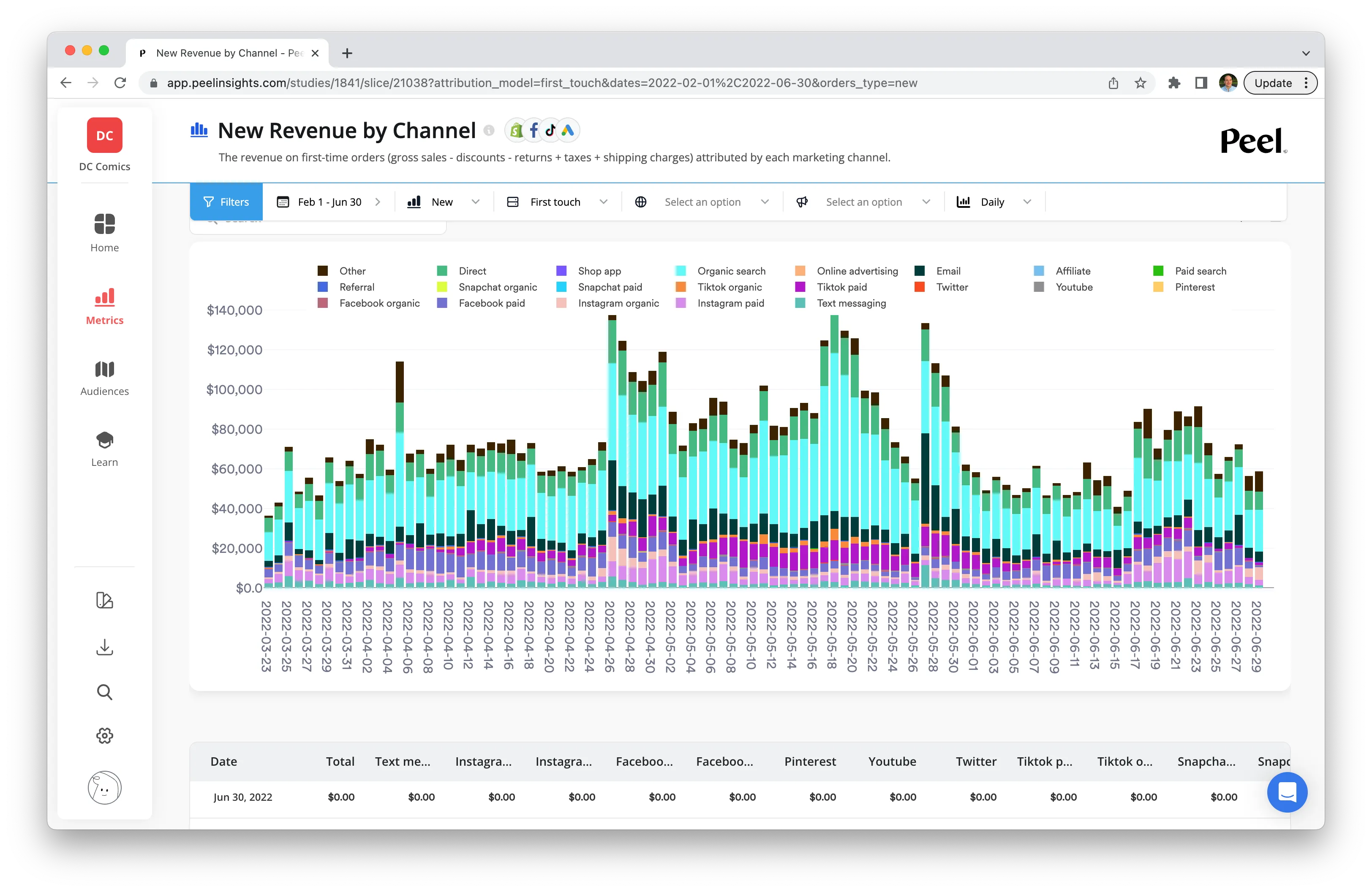 Revenue by Channel ecommerce attribution breakdown in Peel
