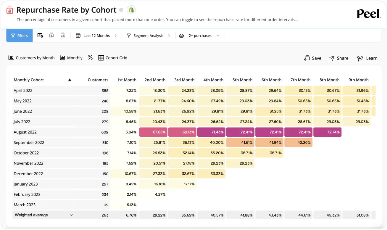 Cohort Analysis chart showing Repurchase Rate which can help understand livestream shoppers long-term value