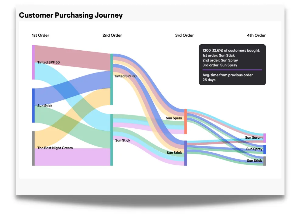 Customer Purchasing Journey ecommerce metric