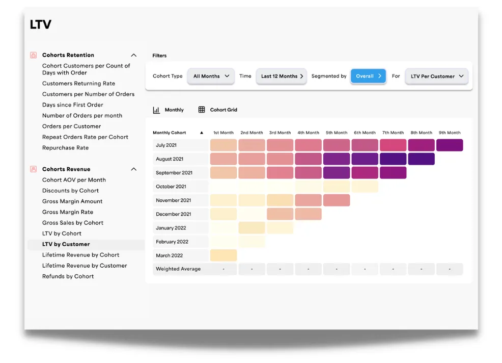 Customer Lifetime Value LTV by customer cohort