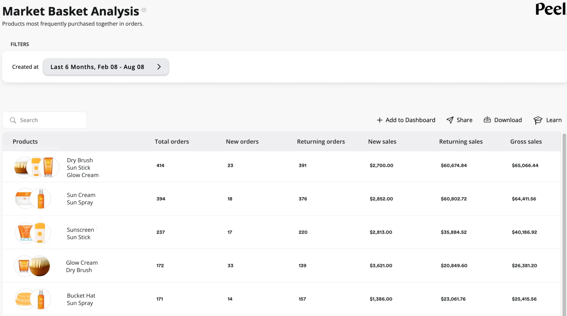 Automated Market Basket Analysis for Ecommerce