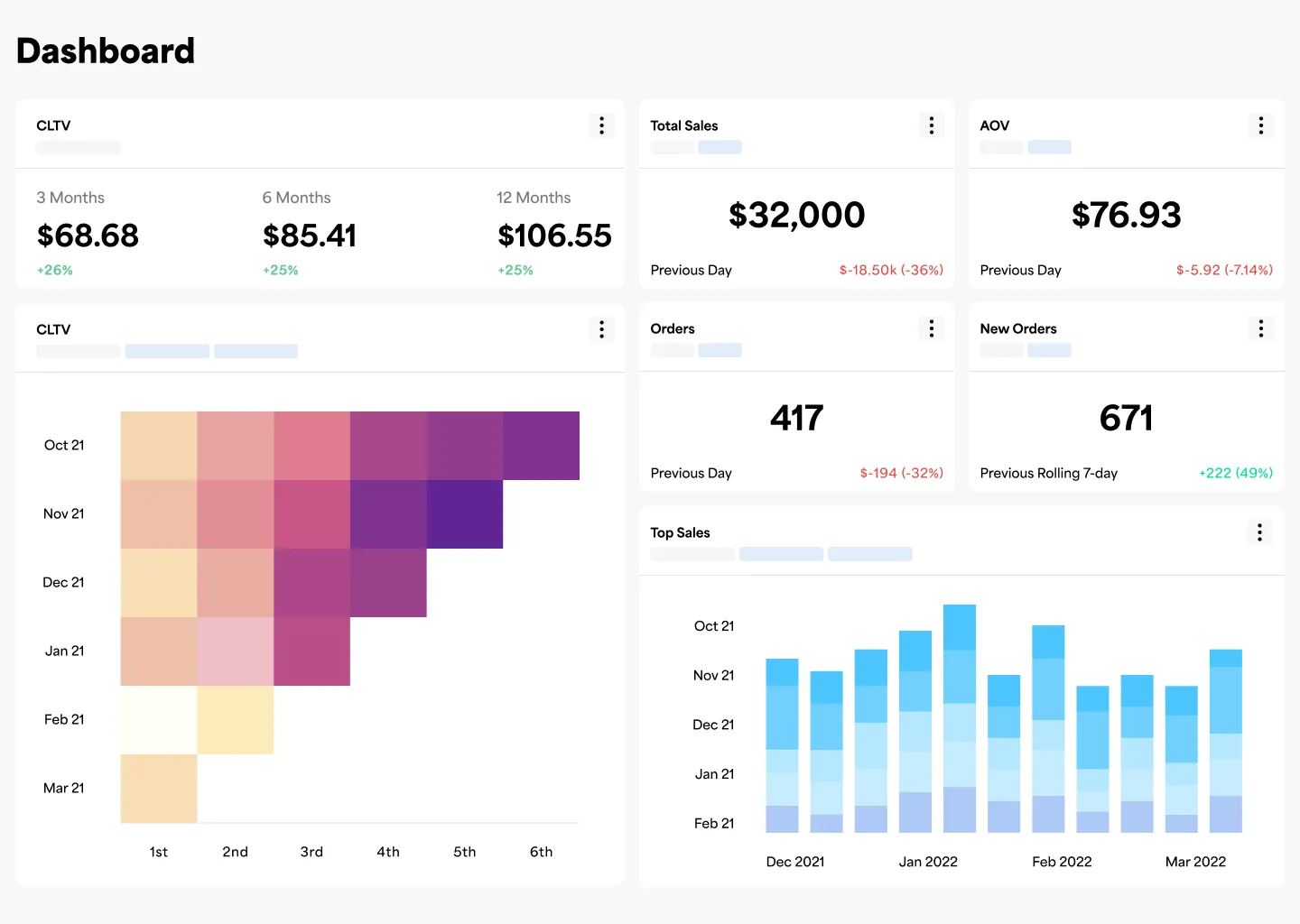 Custom Dashboard for Black Friday Cyber Monday Sales Analysis